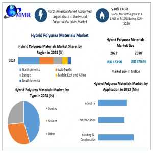 Hybrid Polyurea Materials Market Key Technologies 2030