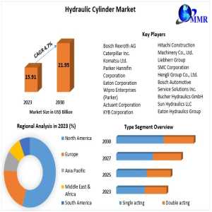 Hydraulic Cylinder Market Trends, Demand And Forecast Till 2024-2030