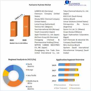 Hydrazine Hydrate Market Comprehensive Growth, Research Statistics, Business Strategy, Industry Trends, Revenue, Future Scope And Outlook 2029