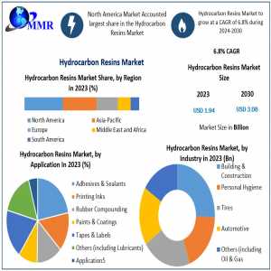 Hydrocarbon Resins Market In-Depth Analysis 2030