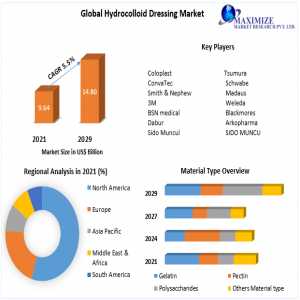 Hydrocolloid Dressing Market  Size, Forecast Business Strategies,2029