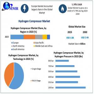 Hydrogen Compressor Market Valued At US$ 1.68 Bn, Forecasted To Reach US$ 2.49 Bn