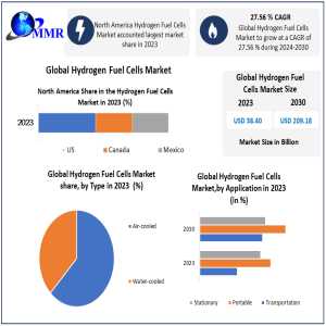 Hydrogen Fuel Cells Market: USD 209.18 Bn Revenue Expected By 2030