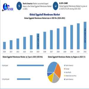 Hydrolyzed Eggshell Membrane Leads Market Growth Across Nutraceutical And Cosmetic Industries