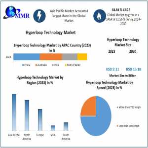 Hyper Loop Market Supply And Demand With Size (Value And Volume) By 2030
