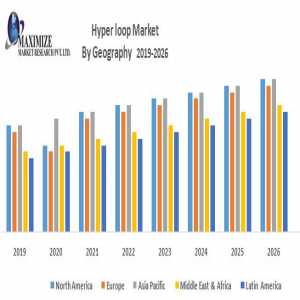 Hyper Loop Market With Attractiveness, Competitive Landscape & Forecasts