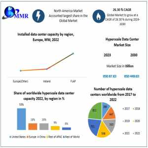 Hyperscale Data Center Market Size, Growth, Statistics & Forecast Research Report 2024-2030