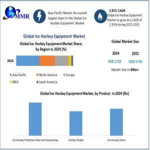 Ice Hockey Equipment Market Analysis, Technological Advancements, Forecast 2025-2032