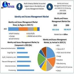 Identity And Access Management Market Growth, Overview With Detailed Analysis 2024-2030