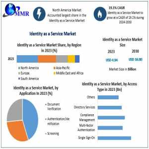 Identity As A Service Market Expected To Experience Significant Growth, Attaining USD 16.80 Bn By 2030 At A 19.1% CAGR