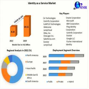 Identity As A Service Market New Industry Updates By Customers Demand, Global Size, Leading Players, Analysis And Forecast 2029