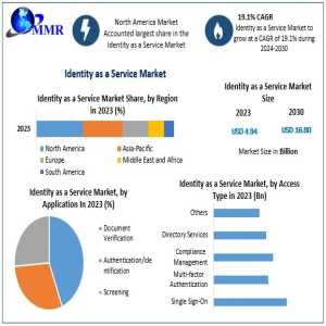 Identity As A Service Market Outlook, Adoption Trends And Future Innovations 2030