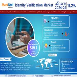 Identity Verification Market Expected To Grow At 11.2% CAGR | Key Trends & Forecast To 2029