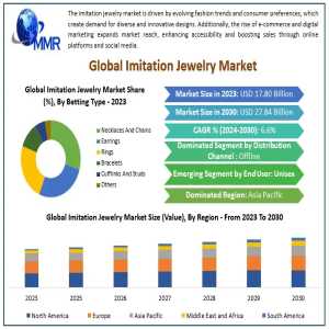 Imitation Jewelry Market: Key Drivers, Challenges, And Growth Prospects Through 2030