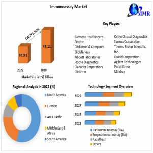 Immunoassay Market Application, Growth Factors, Opportunities, Developments, Products Analysis And Forecast To 2029
