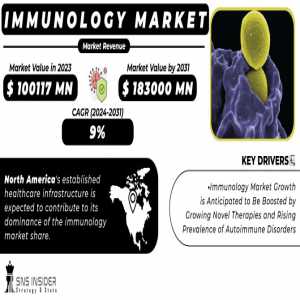 Immunology Market Analysis With COVID-19 Impact On Business Growth, And Forecast 2024-2031