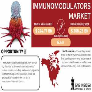 Immunomodulators Market Analysis With COVID-19 Impact On Business Growth, And Forecast 2024-2031