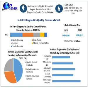 In Vitro Diagnostics Quality Control Market Research, Emerging Trends And Future Growth 2030