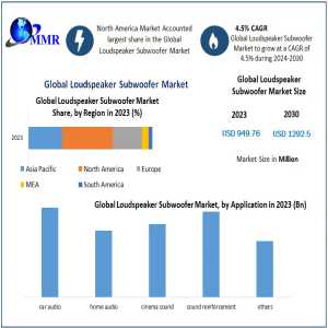 Increasing Demand Drives Loudspeaker Subwoofer Market Toward 1292.5 Million USD By 2030