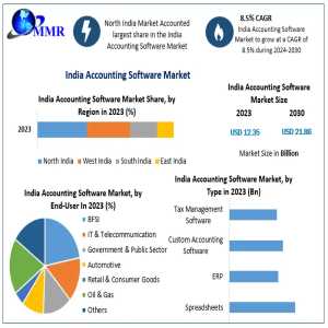 India Accounting Software Market Set To Reach US$ 21.86 Bn By 2030, With A CAGR Of 8.5%