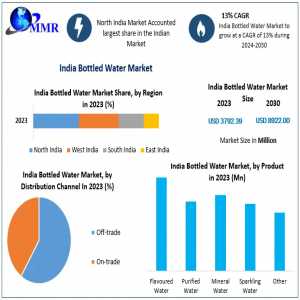 India Bottled Water Market Overview: Expected CAGR Of 13% Through 2030