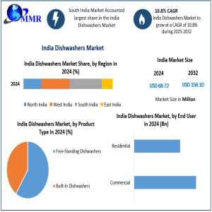 India Dishwashers Market Growth And Future Outlook