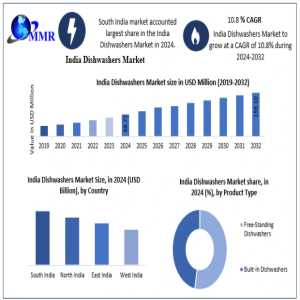 India Dishwashers Market Size To Reach USD 156.10 Million By 2032 At 10.8% CAGR