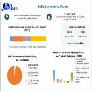 India E-commerce Market Competitive Mastery: Major Players' Development Strategies Explored