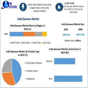 India Eyewear Market Growth, Trends, And Forecast To 2030