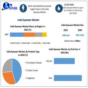 India Eyewear Market Trends: Expected To Reach USD 13.58 Billion By 2030 With 11.90% CAGR