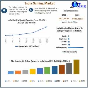 India Gaming Market Opportunity Assessments, Industry Revenue, Advancement Strategy And Geographical Market Performance And Forecast 2030