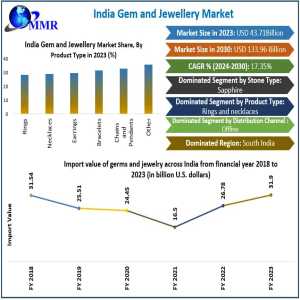 India Gem And Jewellery Market Gains Momentum With Changing Consumer Trends