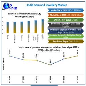 India Gem & Jewellery Market Forecast Supported By Digital Retail Expansion