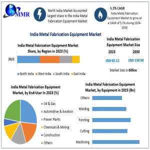 India Metal Fabrication Equipment Market Analysis Highlights Industry Challenges