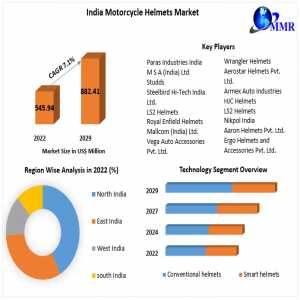 India Motorcycle Helmets Market Industry Trends, Revenue Growth, Key Players Till 2029