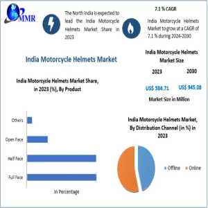 India Motorcycle Helmets Market Poised For Strong Growth By 2030