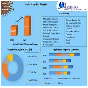 India Naphtha Market Potential Challenges, Driving Factor Segment, SWOT Analysis-2027