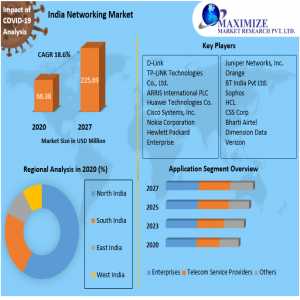 India Networking Market: Unleashing Growth With A 18.6% CAGR From 2021-2027