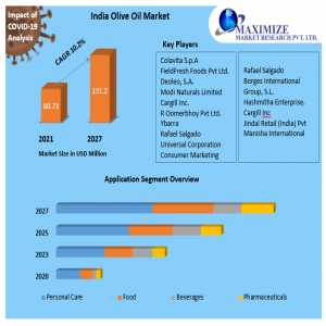 India Olive Oil Market Global Share, Size, Trends Analysis, 2029