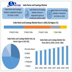 India Paints And Coatings Market: Rapid Growth And Industry Transformation