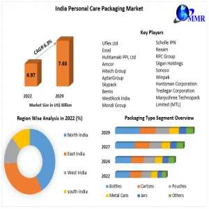 India Personal Care Packaging Market: Growing To USD 7.63 Billion By 2029