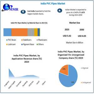 India PVC Pipes Market Expansion: Growth From USD 5.42 Billion In 2023 To USD 8.05 Billion By 2030