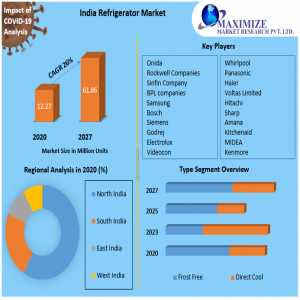 India Refrigerator Market Dynamics 2020-2027: Drivers, Challenges, And Opportunities