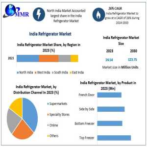 India Refrigerator Market: Industry Expansion, Consumer Trends And Growth Opportunities