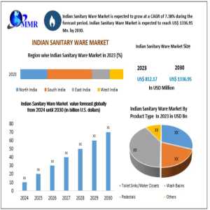 India's Sanitary Ware Industry Outlook: Market Trends, Key Players & Regional Insights