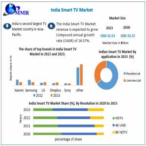 India Smart TV Market Exclusive Study On Upcoming Trends And Growth Opportunities By 2030