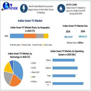 India Smart TV Market Expands With Demand For Larger And Smarter Screens