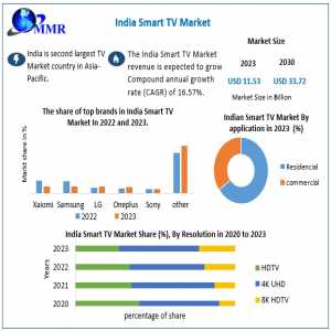 India Smart TV Market Strategic Insights: Understanding Competitive Scenarios And Development Strategies