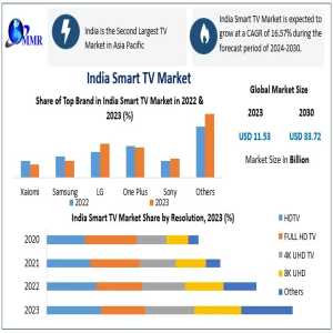 India Smart TV Market To Reach USD 33.72 Billion By 2030 As OTT Streaming Drives Consumer Upgrades