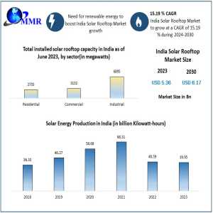 India Solar Rooftop Market Growing At A Robust 15.19% CAGR, Projected To Reach USD 6.17 Billion